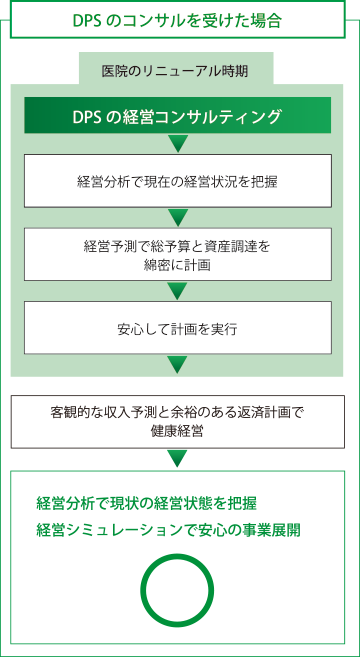 DPSのコンサルを受けた場合