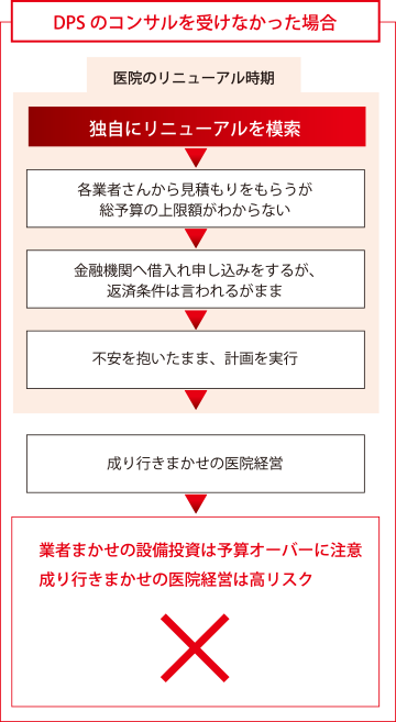 DPSのコンサルを受けなかった場合