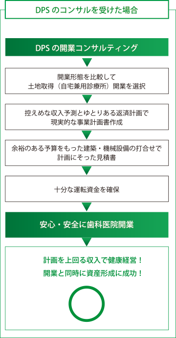 DPSのコンサルを受けた場合