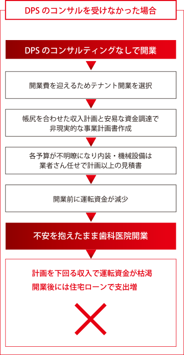 DPSのコンサルを受けなかった場合