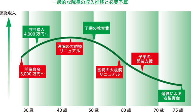 一般的な院長の収入推移と必要予算